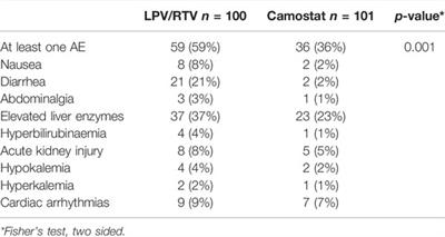 Camostat Mesylate Versus Lopinavir/Ritonavir in Hospitalized Patients With COVID-19—Results From a Randomized, Controlled, Open Label, Platform Trial (ACOVACT)